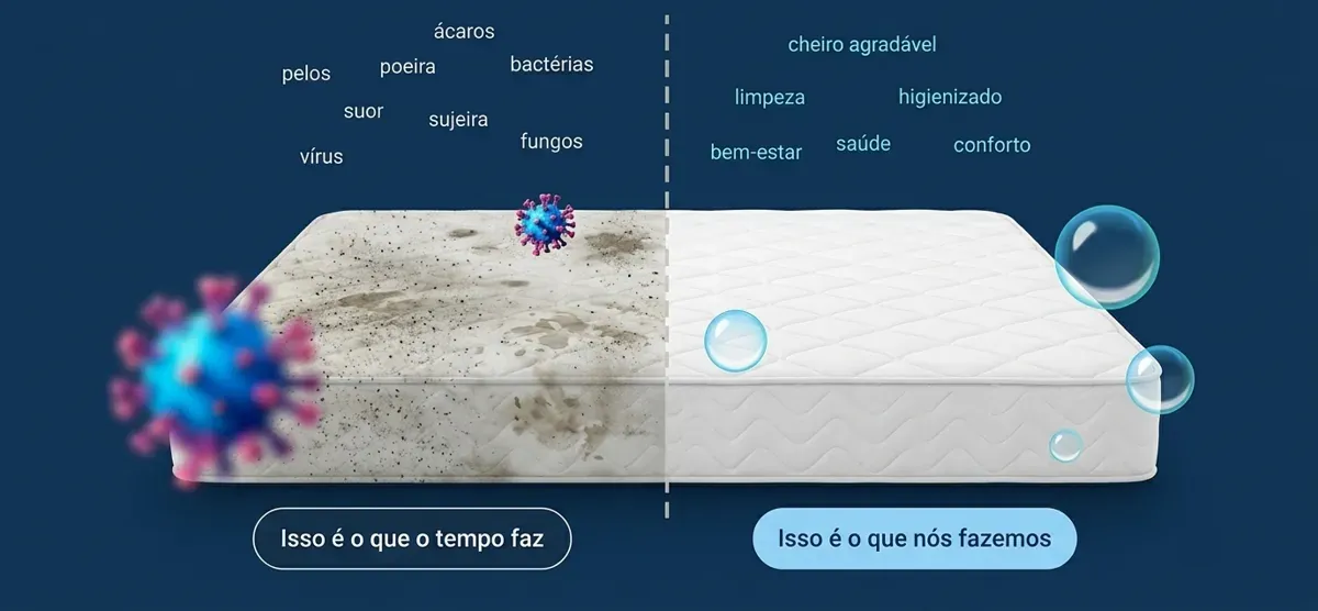 Comparação entre um colchão com ácaros, fungos e manchas e o mesmo colchão higienizado